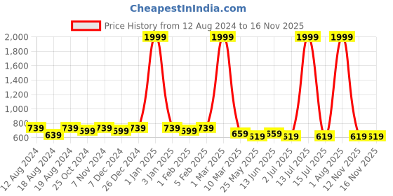 myntra.com WINSOME DEAL Men Push Pin Closure Textured Formal Belt winsome deal Price History Graph from 12 Aug 2024 to 13 Nov 2025