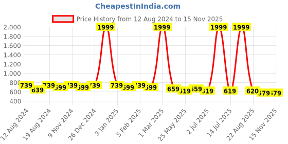 myntra.com WINSOME DEAL Men Push Pin Closure Textured Formal Belt winsome deal Price History Graph from 12 Aug 2024 to 13 Nov 2025