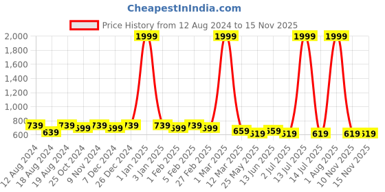 myntra.com WINSOME DEAL Men Push Pin Closure Textured Formal Belt winsome deal Price History Graph from 12 Aug 2024 to 14 Nov 2025