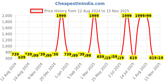 myntra.com WINSOME DEAL Men Push Pin Closure Textured Formal Belt winsome deal Price History Graph from 12 Aug 2024 to 15 Nov 2025