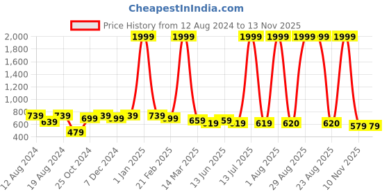 myntra.com WINSOME DEAL Men Push Pin Closure Textured Formal Belt winsome deal Price History Graph from 12 Aug 2024 to 12 Nov 2025