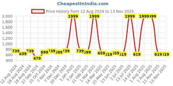 myntra.com WINSOME DEAL Men Push Pin Closure Textured Formal Belt winsome deal Price History Graph from 12 Aug 2024 to 13 Nov 2025