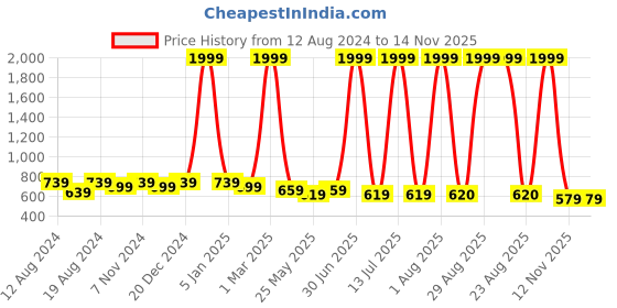 myntra.com WINSOME DEAL Men Push Pin Closure Textured Formal Belt winsome deal Price History Graph from 12 Aug 2024 to 14 Nov 2025