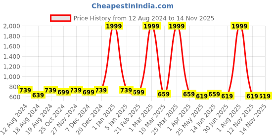myntra.com WINSOME DEAL Men Push Pin Closure Textured Formal Belt winsome deal Price History Graph from 12 Aug 2024 to 12 Nov 2025