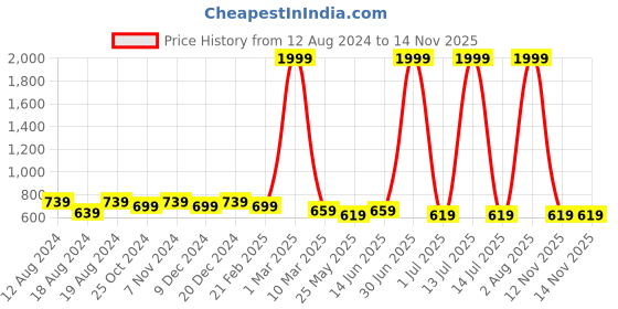 myntra.com WINSOME DEAL Men Push Pin Closure Textured  Formal Belt winsome deal Price History Graph from 12 Aug 2024 to 12 Nov 2025