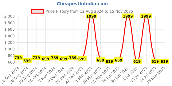 myntra.com WINSOME DEAL Men Push Pin Closure Textured Formal Belt winsome deal Price History Graph from 12 Aug 2024 to 13 Nov 2025