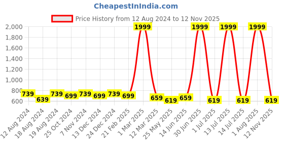 myntra.com WINSOME DEAL Men Push Pin Closure Textured Formal Belt winsome deal Price History Graph from 12 Aug 2024 to 12 Nov 2025