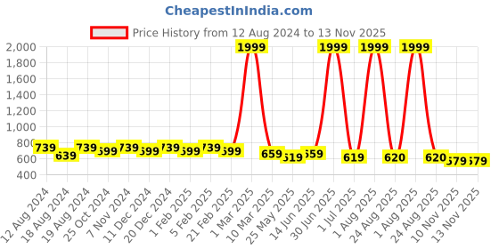 myntra.com WINSOME DEAL Men Push Pin Closure Textured Formal Belt winsome deal Price History Graph from 12 Aug 2024 to 13 Nov 2025