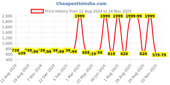 myntra.com WINSOME DEAL Men Push Pin Closure Textured Formal Belt winsome deal Price History Graph from 12 Aug 2024 to 14 Nov 2025