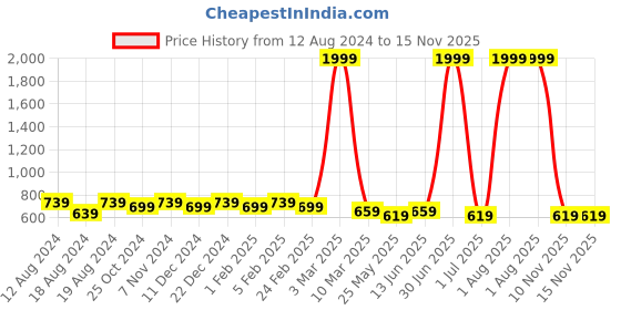 myntra.com WINSOME DEAL Men Push Pin Closure Textured Formal Belt winsome deal Price History Graph from 12 Aug 2024 to 15 Nov 2025