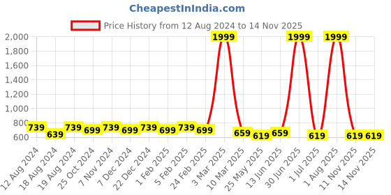 myntra.com WINSOME DEAL Men Push Pin Closure Textured Formal Belt winsome deal Price History Graph from 12 Aug 2024 to 13 Nov 2025
