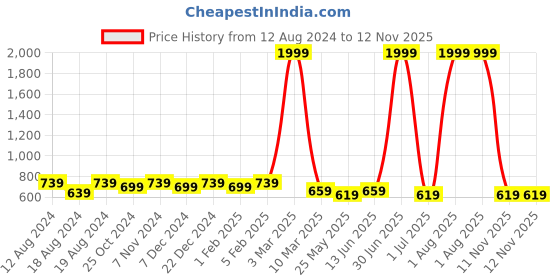 myntra.com WINSOME DEAL Men Push Pin Closure Textured Formal Belt winsome deal Price History Graph from 12 Aug 2024 to 12 Nov 2025