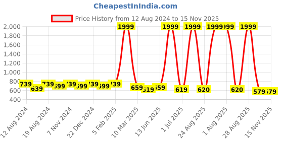 myntra.com WINSOME DEAL Men Push Pin Closure Textured Formal Belt winsome deal Price History Graph from 12 Aug 2024 to 15 Nov 2025