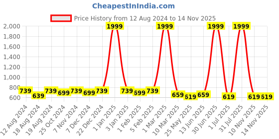 myntra.com WINSOME DEAL Men Push Pin Closure Textured Formal Belt winsome deal Price History Graph from 12 Aug 2024 to 13 Nov 2025
