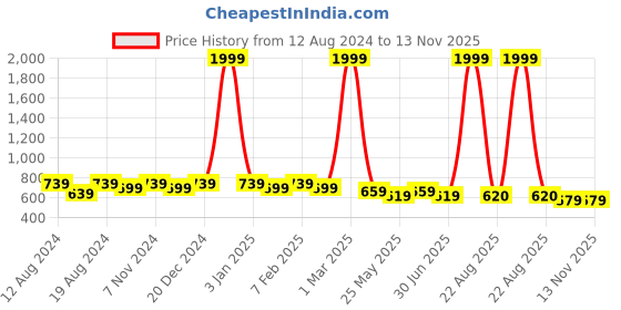 myntra.com WINSOME DEAL Men Push Pin Closure Textured Formal Belt winsome deal Price History Graph from 12 Aug 2024 to 12 Nov 2025
