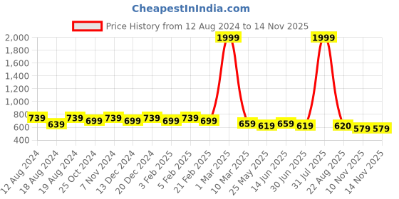 myntra.com WINSOME DEAL Men Push Pin Closure Textured Formal Belt winsome deal Price History Graph from 12 Aug 2024 to 12 Nov 2025