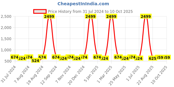 myntra.com WINSOME DEAL Men Push Pin Textured Formal Belt winsome deal Price History Graph from 31 Jul 2024 to 10 Oct 2025
