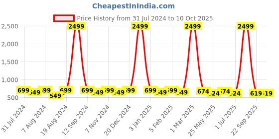 myntra.com WINSOME DEAL Men Push Pin Textured Formal Belt winsome deal Price History Graph from 31 Jul 2024 to 10 Oct 2025