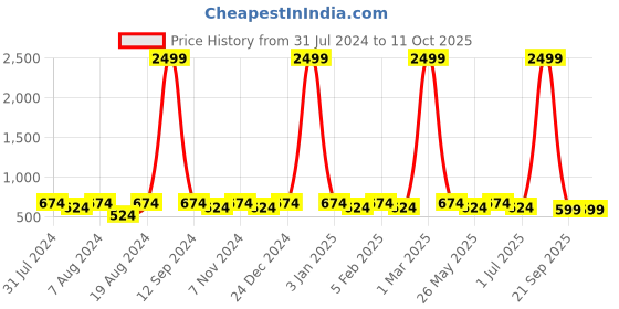 myntra.com WINSOME DEAL Men Push Pin Textured Formal Belt winsome deal Price History Graph from 31 Jul 2024 to 11 Oct 2025