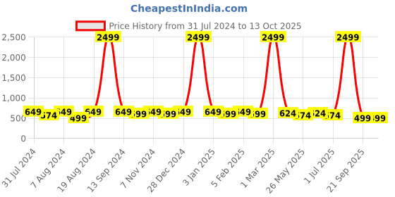 myntra.com WINSOME DEAL Men Push Pin Textured Formal Belt winsome deal Price History Graph from 31 Jul 2024 to 12 Oct 2025