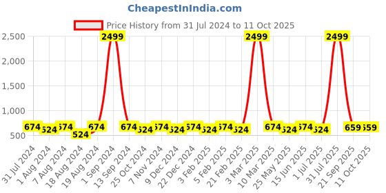 myntra.com WINSOME DEAL Men Push Pin Textured Formal Belt winsome deal Price History Graph from 31 Jul 2024 to 10 Oct 2025