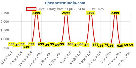 myntra.com WINSOME DEAL Men Push Pin Textured Formal Belt winsome deal Price History Graph from 31 Jul 2024 to 10 Oct 2025