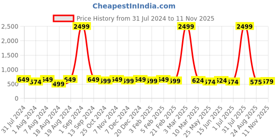 myntra.com WINSOME DEAL Men Push Pin Textured Formal Belt winsome deal Price History Graph from 31 Jul 2024 to 11 Nov 2025