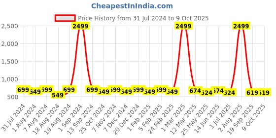 myntra.com WINSOME DEAL Men Push Pin Textured Formal Belt winsome deal Price History Graph from 31 Jul 2024 to 9 Oct 2025