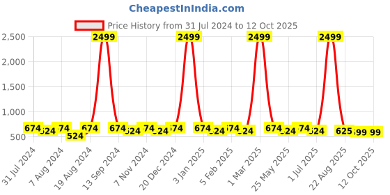 myntra.com WINSOME DEAL Men Push Pin Textured Formal Belt winsome deal Price History Graph from 31 Jul 2024 to 11 Oct 2025