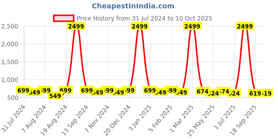 myntra.com WINSOME DEAL Men Push Pin Textured Formal Belt winsome deal Price History Graph from 31 Jul 2024 to 10 Oct 2025