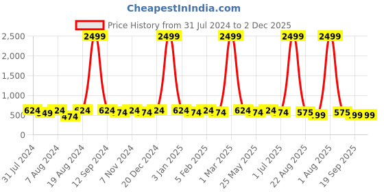 myntra.com WINSOME DEAL Men Push Pin Textured Formal Belt winsome deal Price History Graph from 31 Jul 2024 to 2 Dec 2025