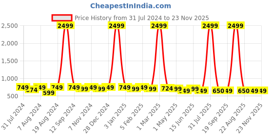 myntra.com WINSOME DEAL Men Push Pin Textured Formal Belt winsome deal Price History Graph from 31 Jul 2024 to 22 Nov 2025