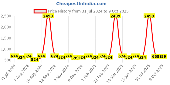 myntra.com WINSOME DEAL Men Push Pin Textured Formal Belt winsome deal Price History Graph from 31 Jul 2024 to 9 Oct 2025