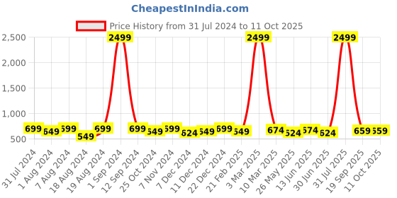 myntra.com WINSOME DEAL Men Push Pin Textured Formal Belt winsome deal Price History Graph from 31 Jul 2024 to 11 Oct 2025