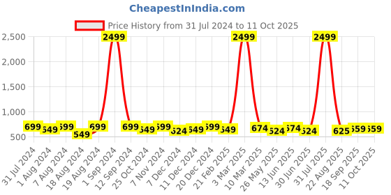 myntra.com WINSOME DEAL Men Push Pin Textured Formal Belt winsome deal Price History Graph from 31 Jul 2024 to 10 Oct 2025