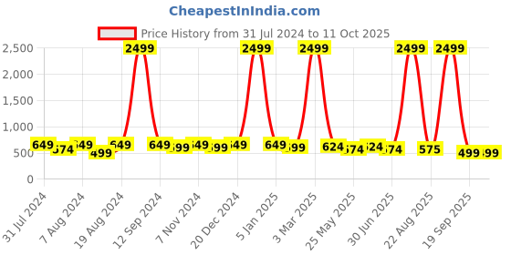 myntra.com WINSOME DEAL Men Push Pin Textured Formal Belt winsome deal Price History Graph from 31 Jul 2024 to 10 Oct 2025