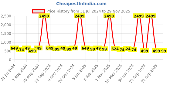 myntra.com WINSOME DEAL Men Push Pin Textured Formal Belt winsome deal Price History Graph from 31 Jul 2024 to 28 Nov 2025