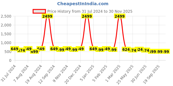 myntra.com WINSOME DEAL Men Push Pin Textured Formal Belt winsome deal Price History Graph from 31 Jul 2024 to 30 Nov 2025