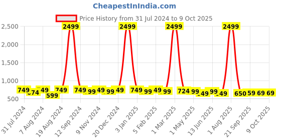 myntra.com WINSOME DEAL Men Push Pin Textured Formal Belt winsome deal Price History Graph from 31 Jul 2024 to 9 Oct 2025