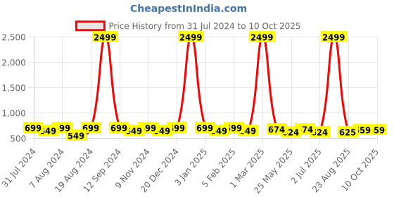 myntra.com WINSOME DEAL Men Push Pin Textured Formal Belt winsome deal Price History Graph from 31 Jul 2024 to 9 Oct 2025