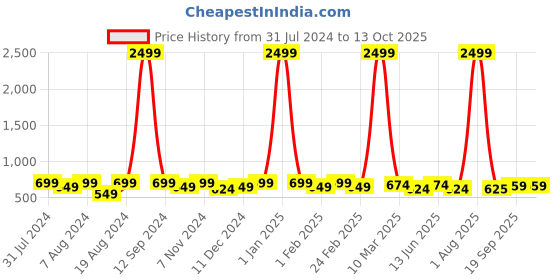 myntra.com WINSOME DEAL Men Push Pin Textured Formal Belt winsome deal Price History Graph from 31 Jul 2024 to 13 Oct 2025