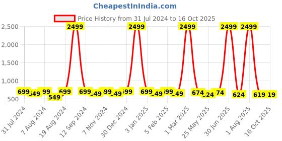 myntra.com WINSOME DEAL Men Push Pin Textured Formal Belt winsome deal Price History Graph from 31 Jul 2024 to 15 Oct 2025