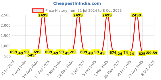 myntra.com WINSOME DEAL Men Push Pin Textured Formal Belt winsome deal Price History Graph from 31 Jul 2024 to 8 Oct 2025