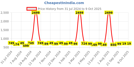 myntra.com WINSOME DEAL Men Push Pin Textured Formal Belt winsome deal Price History Graph from 31 Jul 2024 to 9 Oct 2025