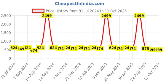 myntra.com WINSOME DEAL Men Push Pin Textured Formal Belt winsome deal Price History Graph from 31 Jul 2024 to 10 Oct 2025