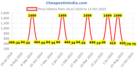 myntra.com WINSOME DEAL Men Reversible Formal Belt winsome deal Price History Graph from 24 Jul 2024 to 13 Oct 2025