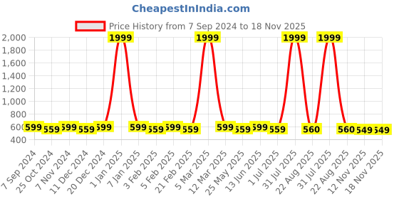 myntra.com WINSOME DEAL Men Set Of 2 Textured Canvas Belt With D-Ring Closure winsome deal Price History Graph from 7 Sep 2024 to 17 Nov 2025