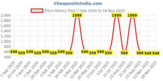 myntra.com WINSOME DEAL Men Set Of 2 Textured Canvas Belt With D-Ring Closure winsome deal Price History Graph from 7 Sep 2024 to 18 Nov 2025