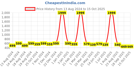 myntra.com WINSOME DEAL Men Slider Buckle Closure Solid Formal Belt winsome deal Price History Graph from 13 Aug 2024 to 14 Oct 2025