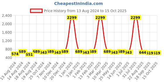 myntra.com WINSOME DEAL Men Slider Buckle Closure Textured Formal Belt winsome deal Price History Graph from 13 Aug 2024 to 15 Oct 2025